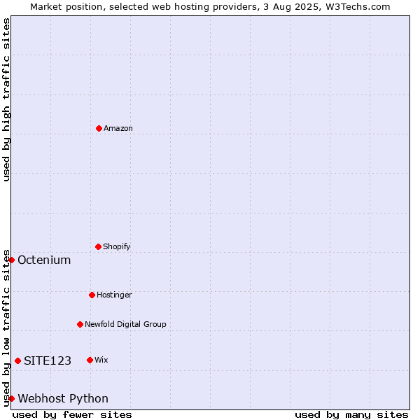 Market position of SITE123 vs. Octenium vs. Webhost Python
