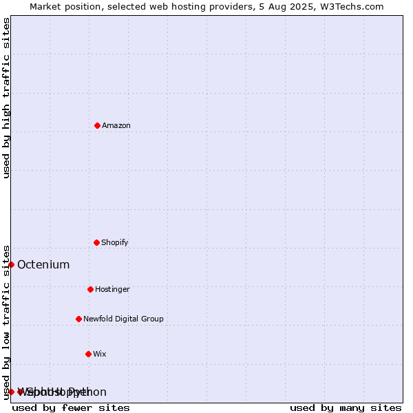 Market position of SpotHopper vs. Octenium vs. Webhost Python