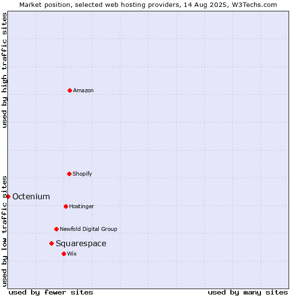 Market position of Squarespace vs. Octenium