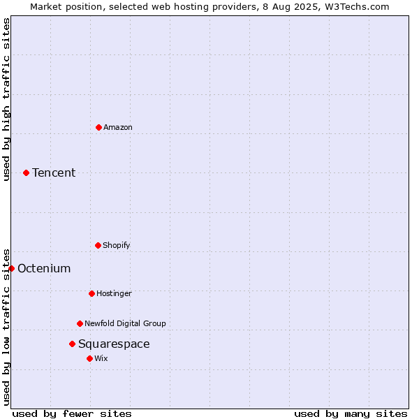 Market position of Squarespace vs. Tencent vs. Octenium