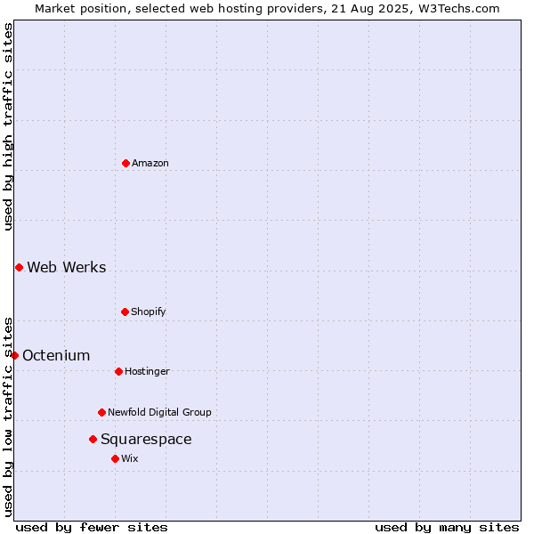 Market position of Squarespace vs. Web Werks vs. Octenium
