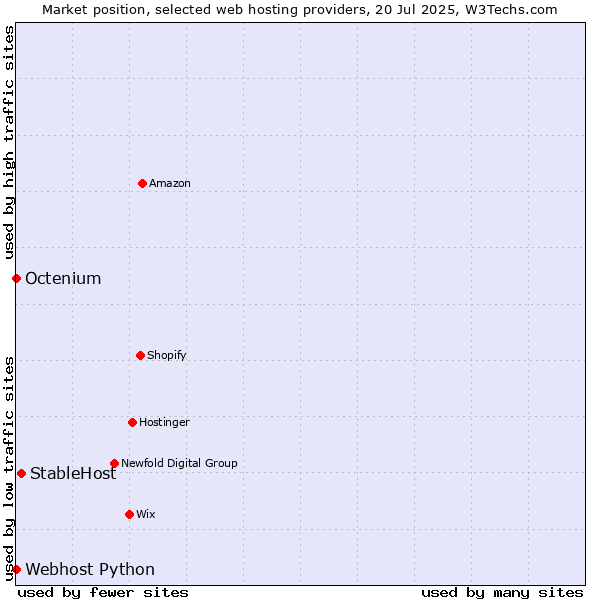 Market position of StableHost vs. Octenium vs. Webhost Python