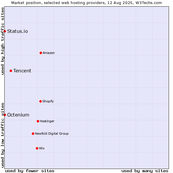 Market position of Tencent vs. Status.io vs. Octenium
