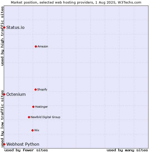 Market position of Status.io vs. Octenium vs. Webhost Python