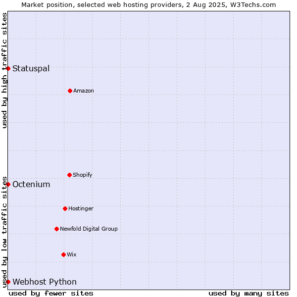 Market position of Octenium vs. Statuspal vs. Webhost Python