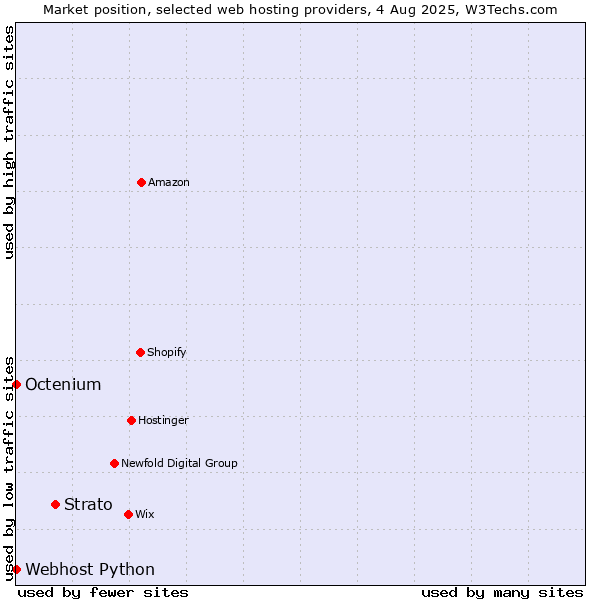 Market position of Strato vs. Octenium vs. Webhost Python