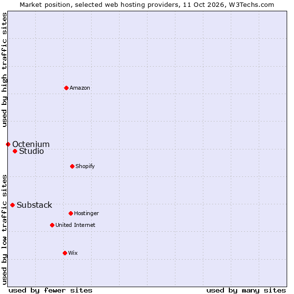 Market position of Studio vs. Substack vs. Octenium
