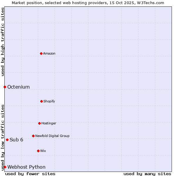 Market position of Sub 6 vs. Octenium vs. Webhost Python