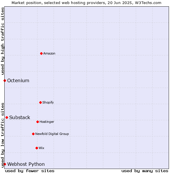 Market position of Substack vs. Octenium vs. Webhost Python
