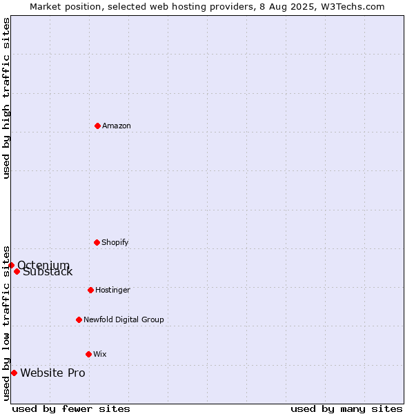 Market position of Substack vs. Website Pro vs. Octenium