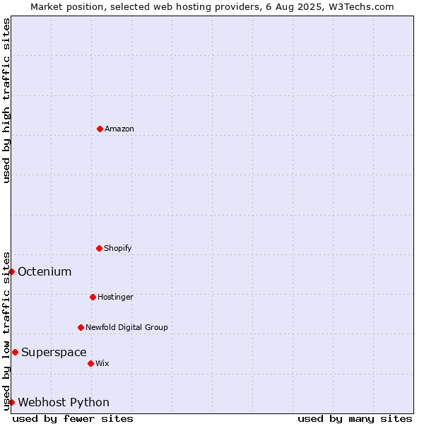 Market position of Superspace vs. Octenium vs. Webhost Python