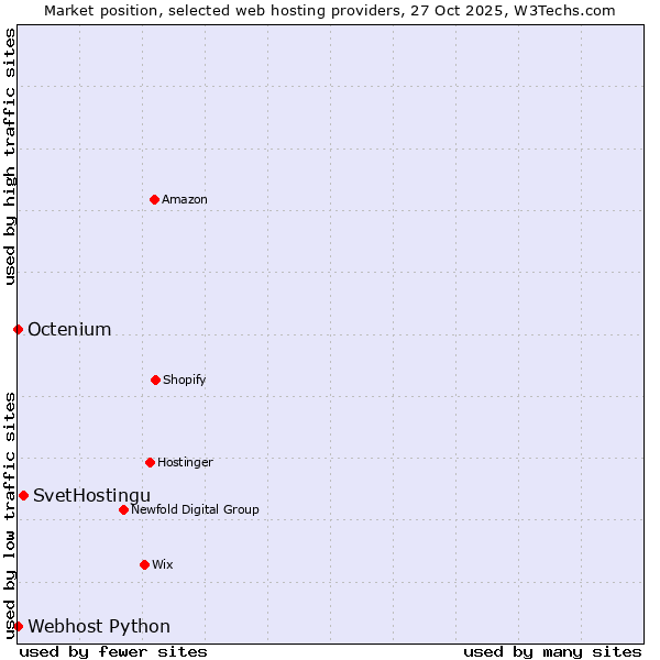 Market position of SvetHostingu vs. Octenium vs. Webhost Python