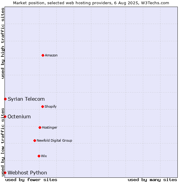 Market position of Syrian Telecom vs. Octenium vs. Webhost Python