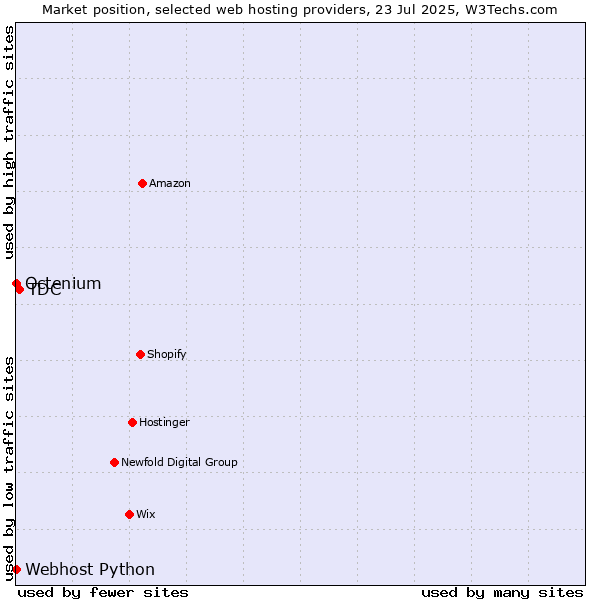 Market position of TDC vs. Octenium vs. Webhost Python
