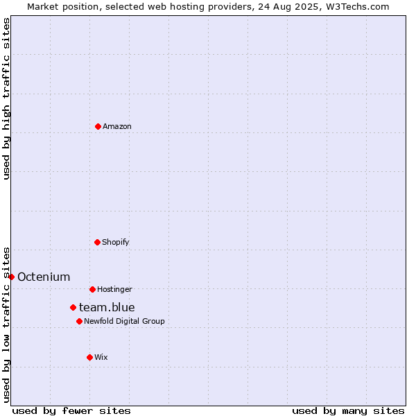 Market position of team.blue vs. Octenium