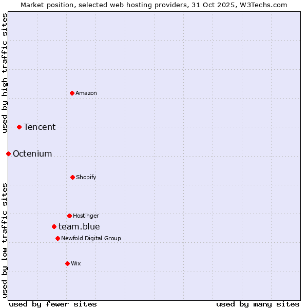 Market position of team.blue vs. Tencent vs. Octenium