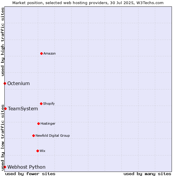 Market position of TeamSystem vs. Octenium vs. Webhost Python