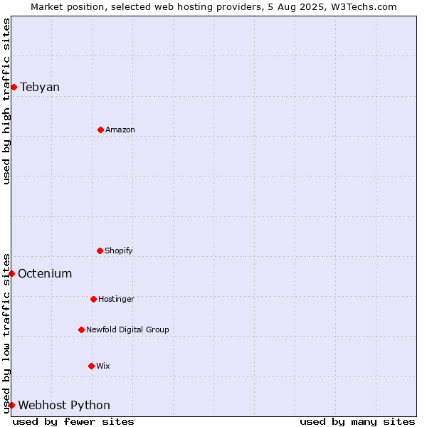 Market position of Tebyan vs. Octenium vs. Webhost Python