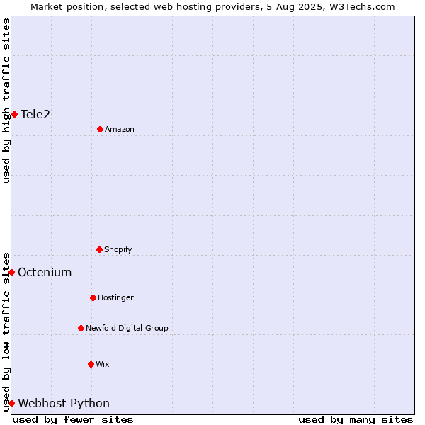 Market position of Tele2 vs. Octenium vs. Webhost Python