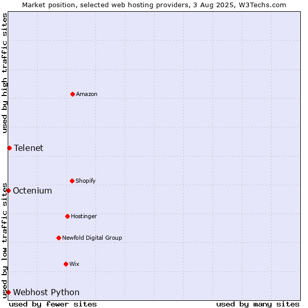 Market position of Telenet vs. Octenium vs. Webhost Python