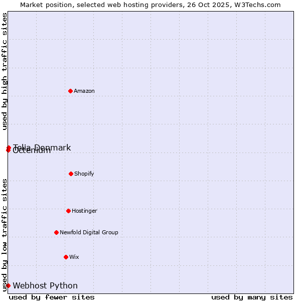 Market position of Telia Denmark vs. Octenium vs. Webhost Python