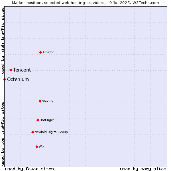 Market position of Tencent vs. Octenium