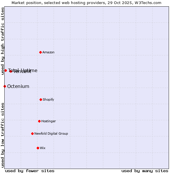 Market position of Tencent vs. Total Uptime vs. Octenium