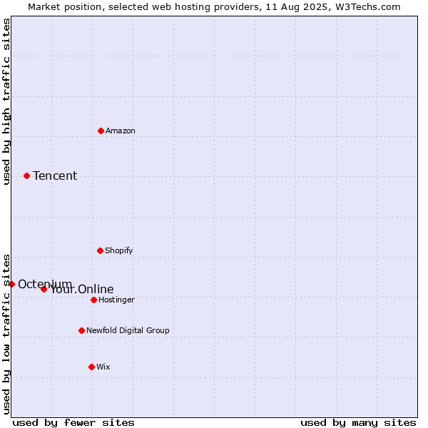 Market position of Your.Online vs. Tencent vs. Octenium