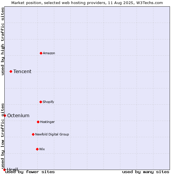 Market position of Tencent vs. Octenium vs. Ucell