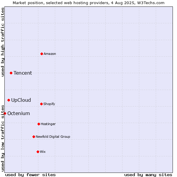 Market position of Tencent vs. UpCloud vs. Octenium