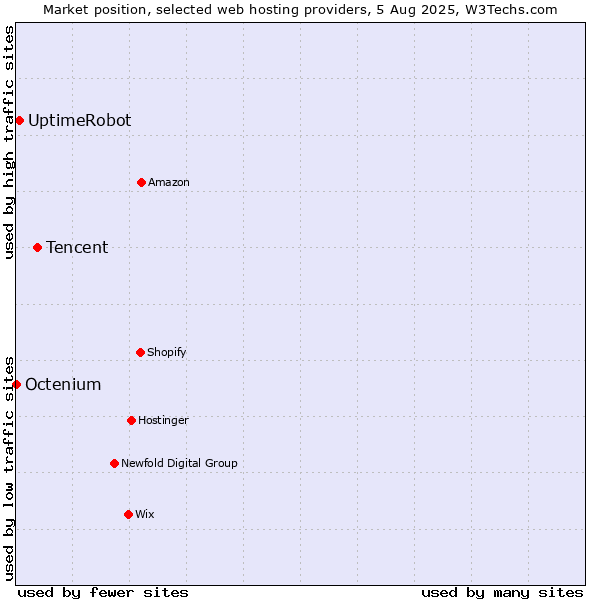 Market position of Tencent vs. UptimeRobot vs. Octenium