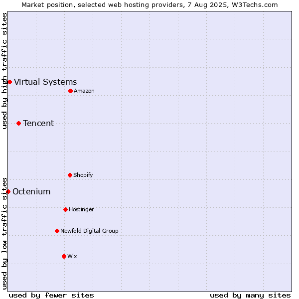 Market position of Tencent vs. Virtual Systems vs. Octenium