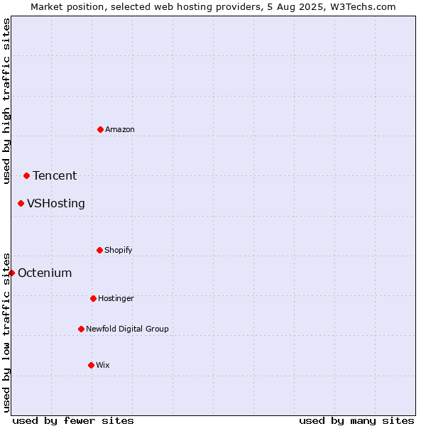 Market position of Tencent vs. VSHosting vs. Octenium