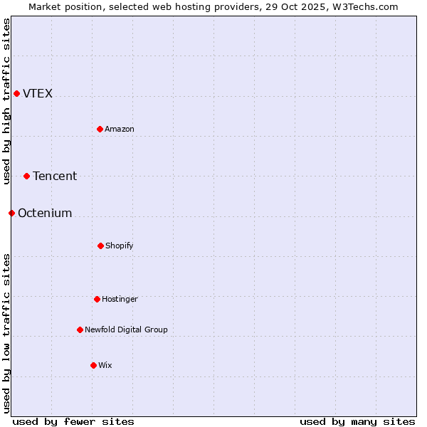 Market position of Tencent vs. VTEX vs. Octenium