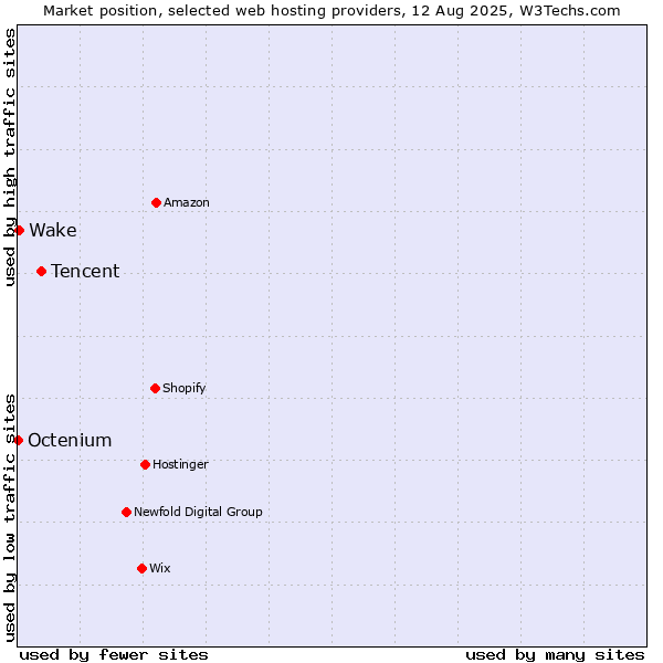 Market position of Tencent vs. Wake vs. Octenium