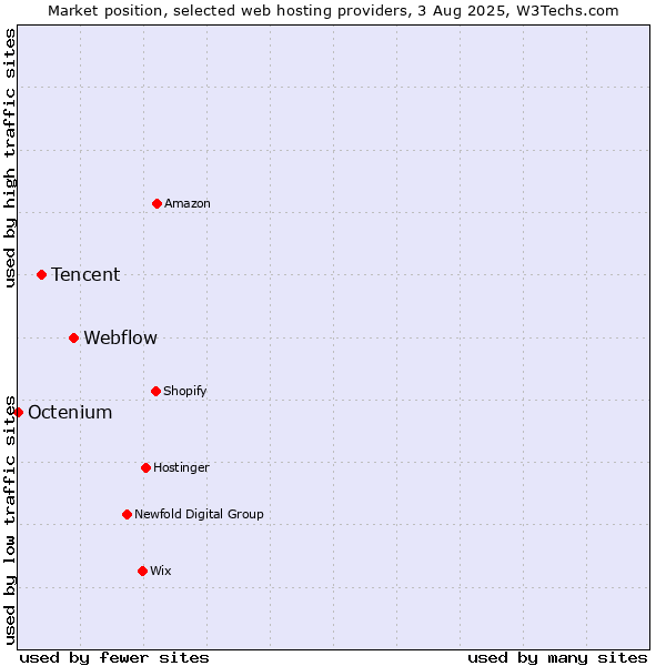 Market position of Webflow vs. Tencent vs. Octenium