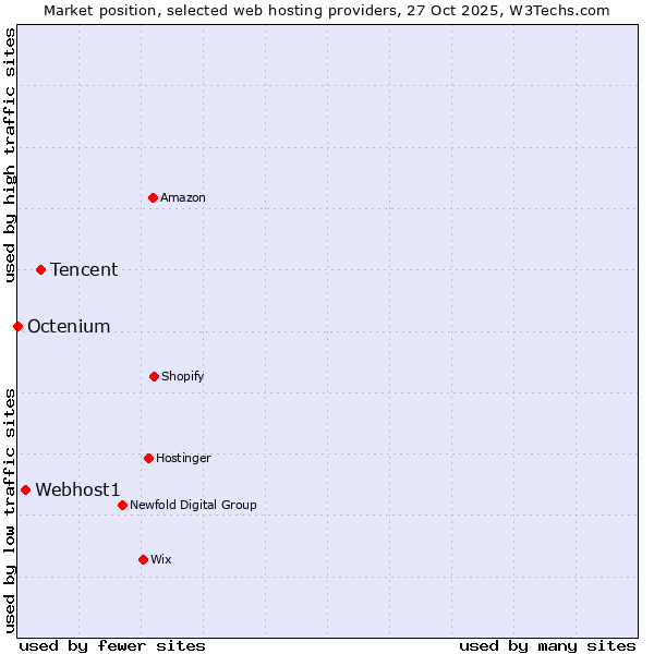 Market position of Tencent vs. Webhost1 vs. Octenium