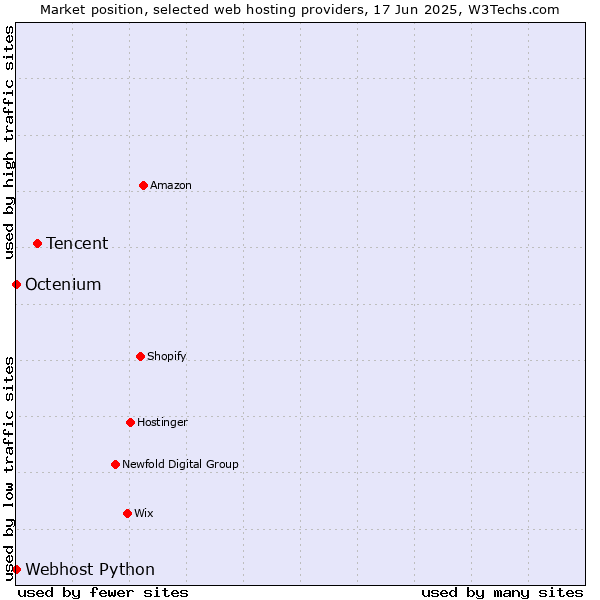 Market position of Tencent vs. Octenium vs. Webhost Python