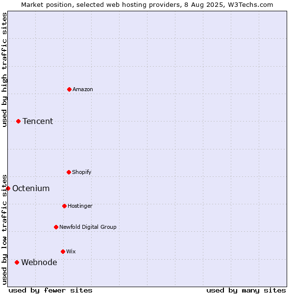 Market position of Tencent vs. Webnode vs. Octenium