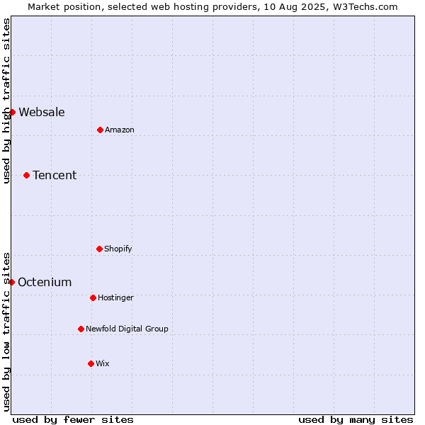 Market position of Tencent vs. Websale vs. Octenium