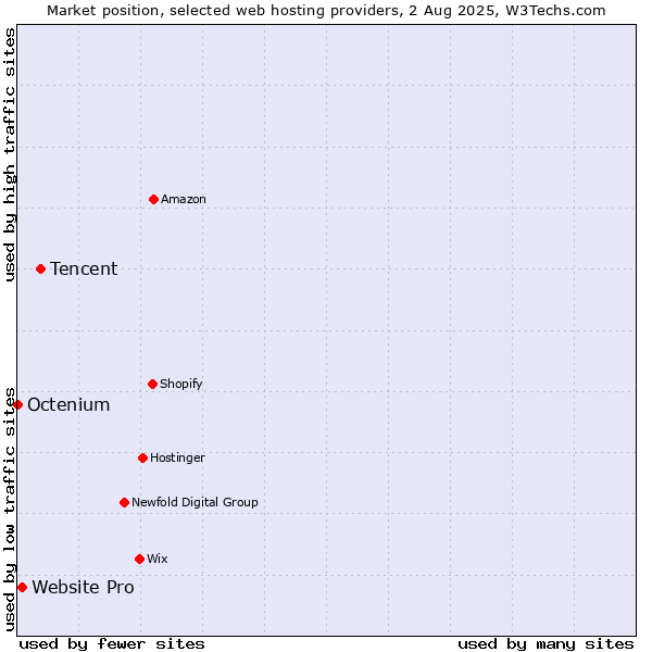 Market position of Tencent vs. Website Pro vs. Octenium