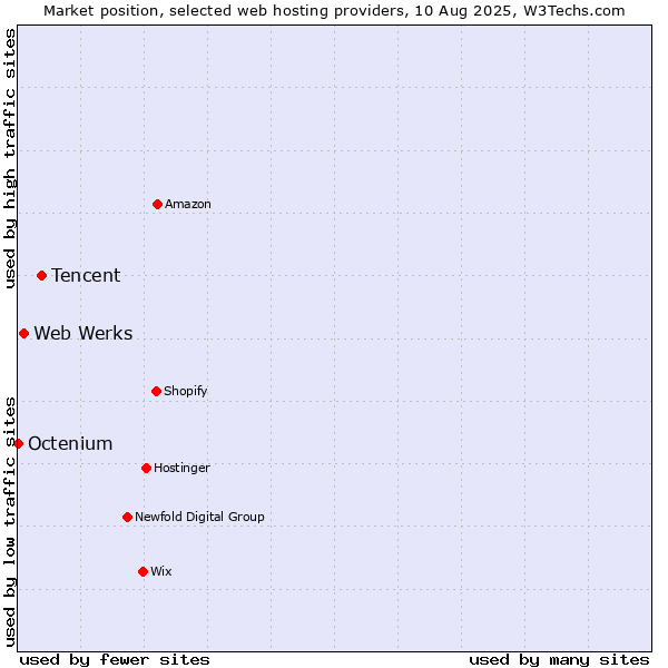 Market position of Tencent vs. Web Werks vs. Octenium