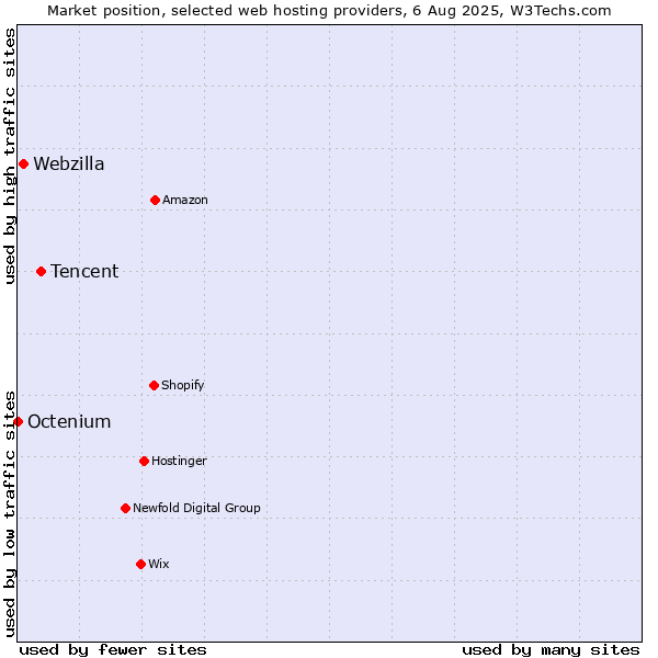 Market position of Tencent vs. Webzilla vs. Octenium