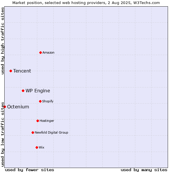Market position of WP Engine vs. Tencent vs. Octenium