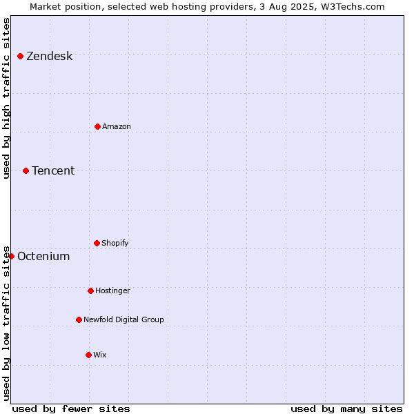 Market position of Tencent vs. Zendesk vs. Octenium
