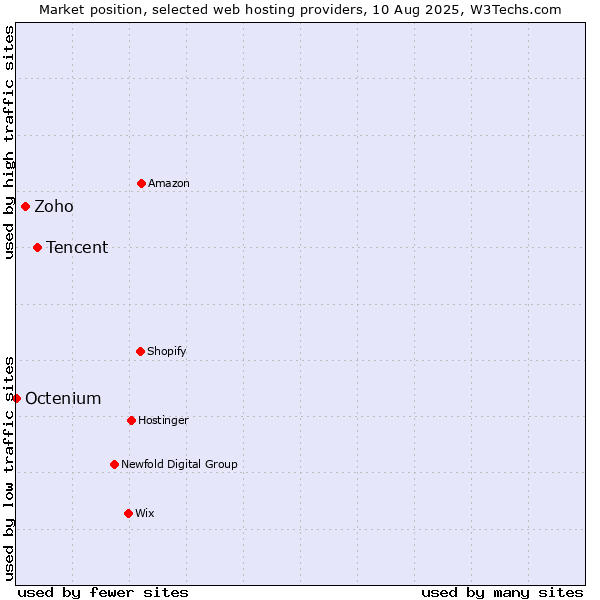 Market position of Tencent vs. Zoho vs. Octenium