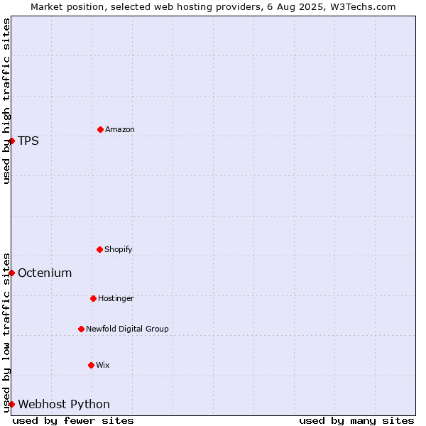 Market position of Octenium vs. Webhost Python vs. TPS
