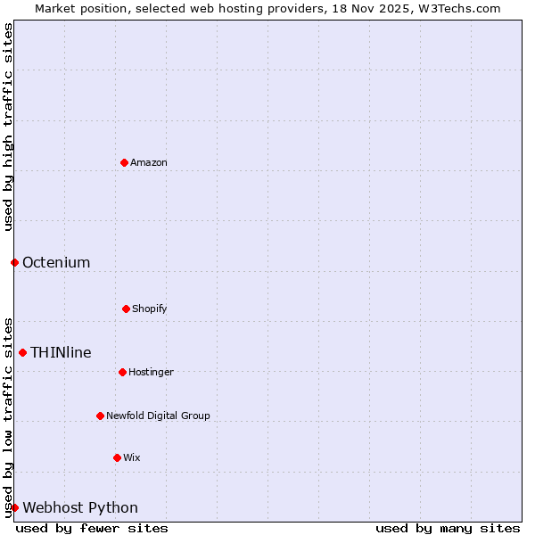 Market position of THINline vs. Octenium vs. Webhost Python