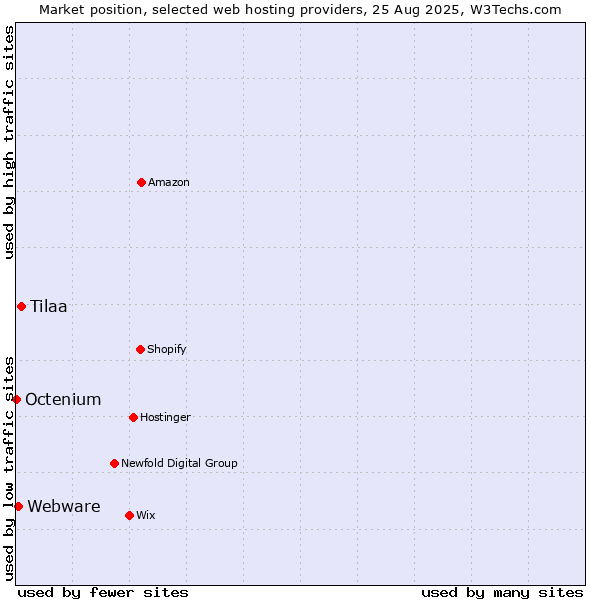 Market position of Tilaa vs. Webware vs. Octenium