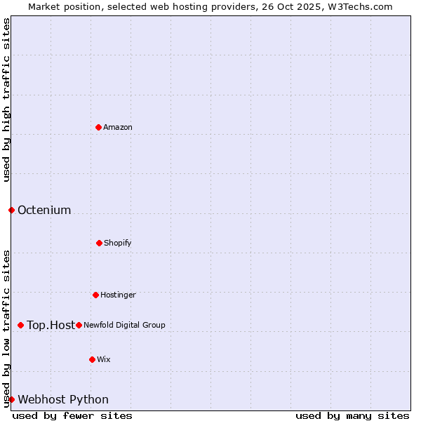 Market position of Top.Host vs. Octenium vs. Webhost Python